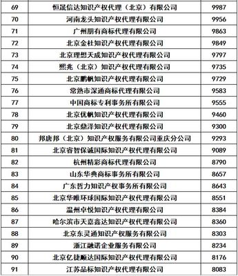 2018年全国商标代理机构申请总量TOP100榜单发布，权大师领跑知识产权服务行业